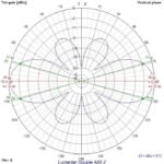 Lumenier Double AXII 2 Long Range Right-Angle 5.8GHz Antenna (LHCP) - Image 6